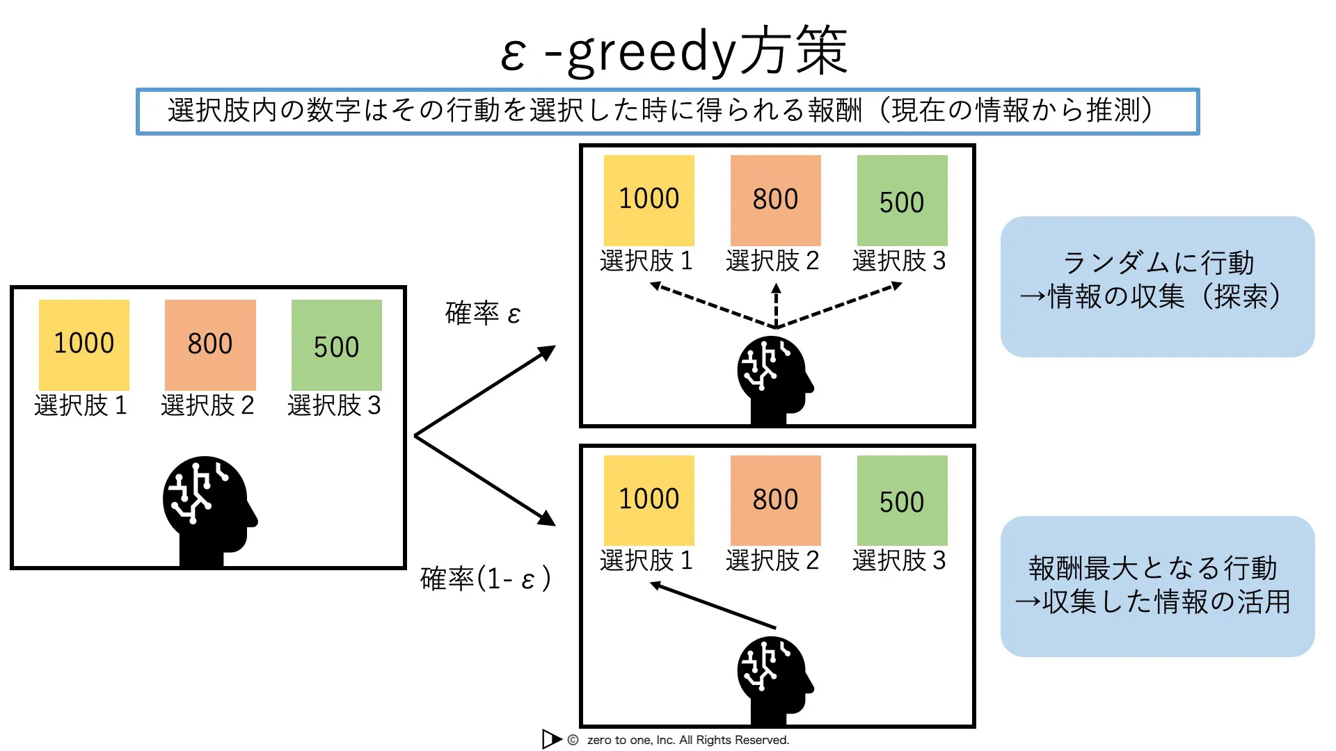 ε-greedy方策 – AI用語集(G検定対応)