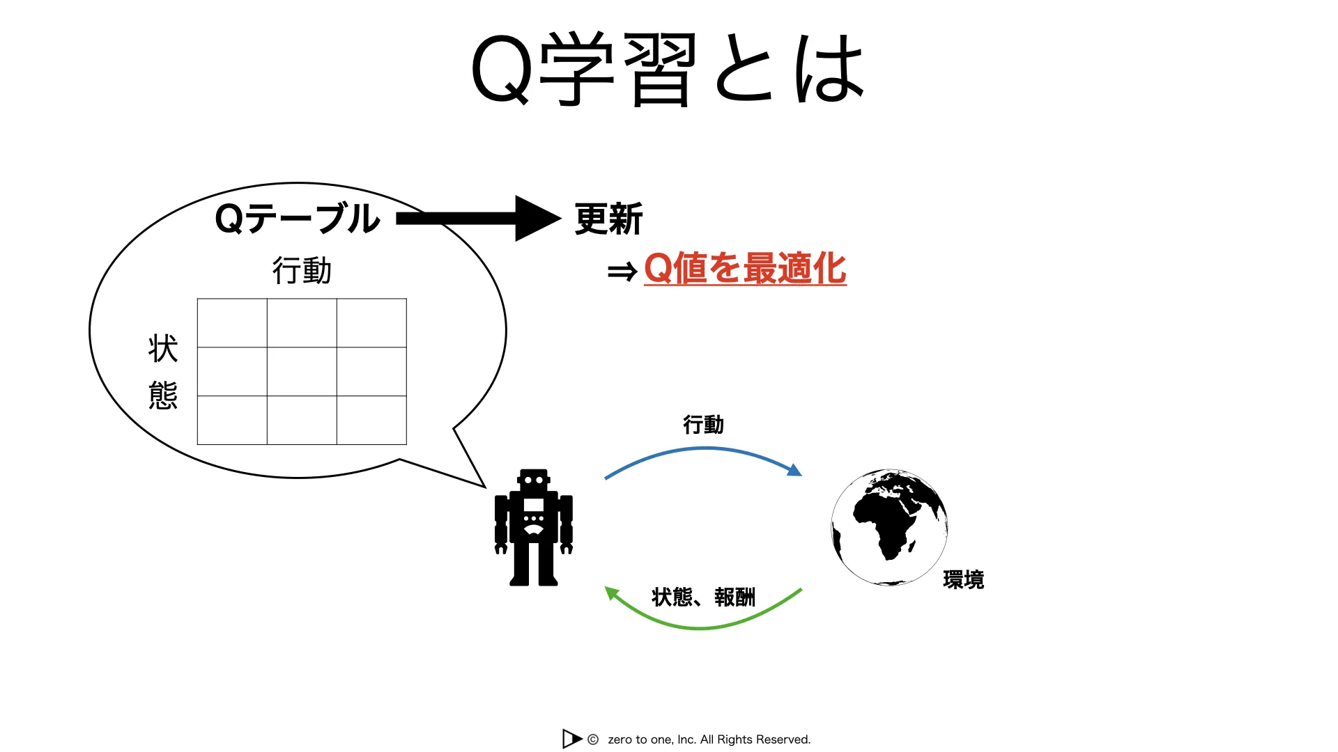 Q学習 – AI用語集（G検定対応）