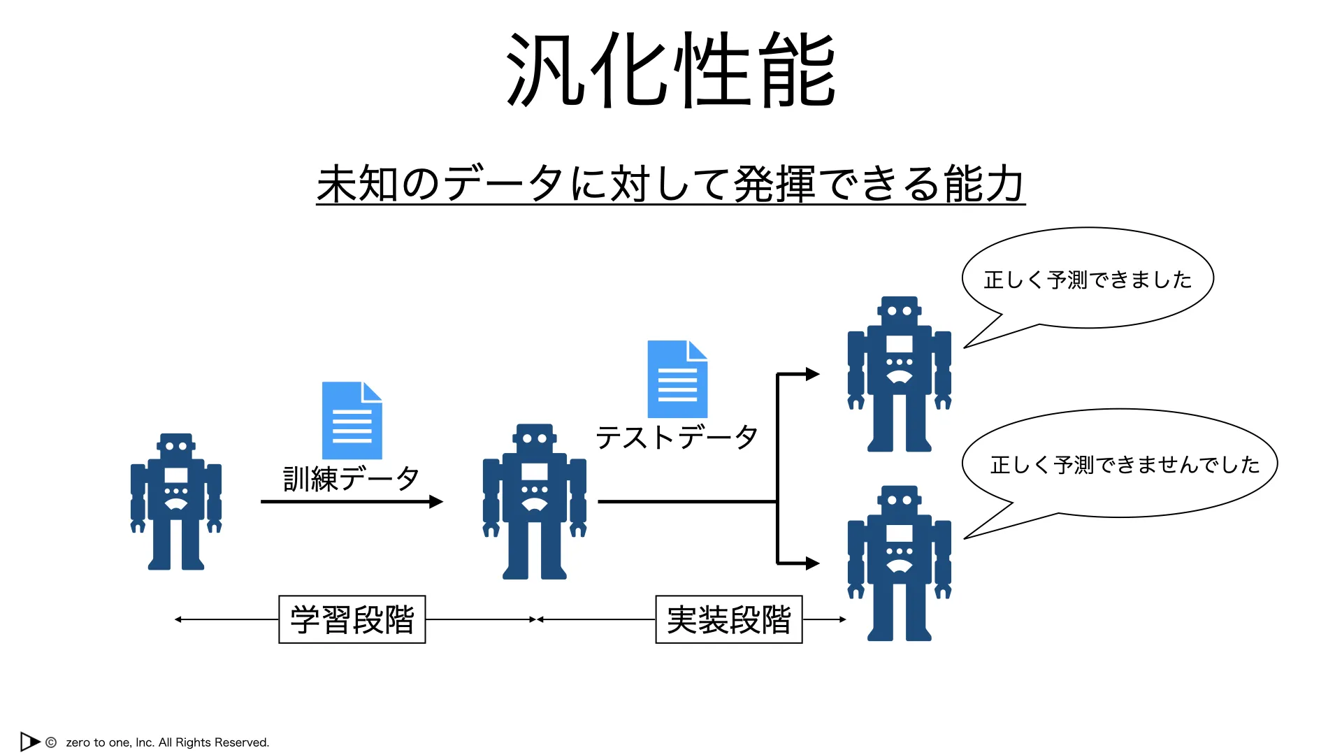 モデルの選択・評価 – Page 2 – AI用語集（G検定対応）｜550語以上