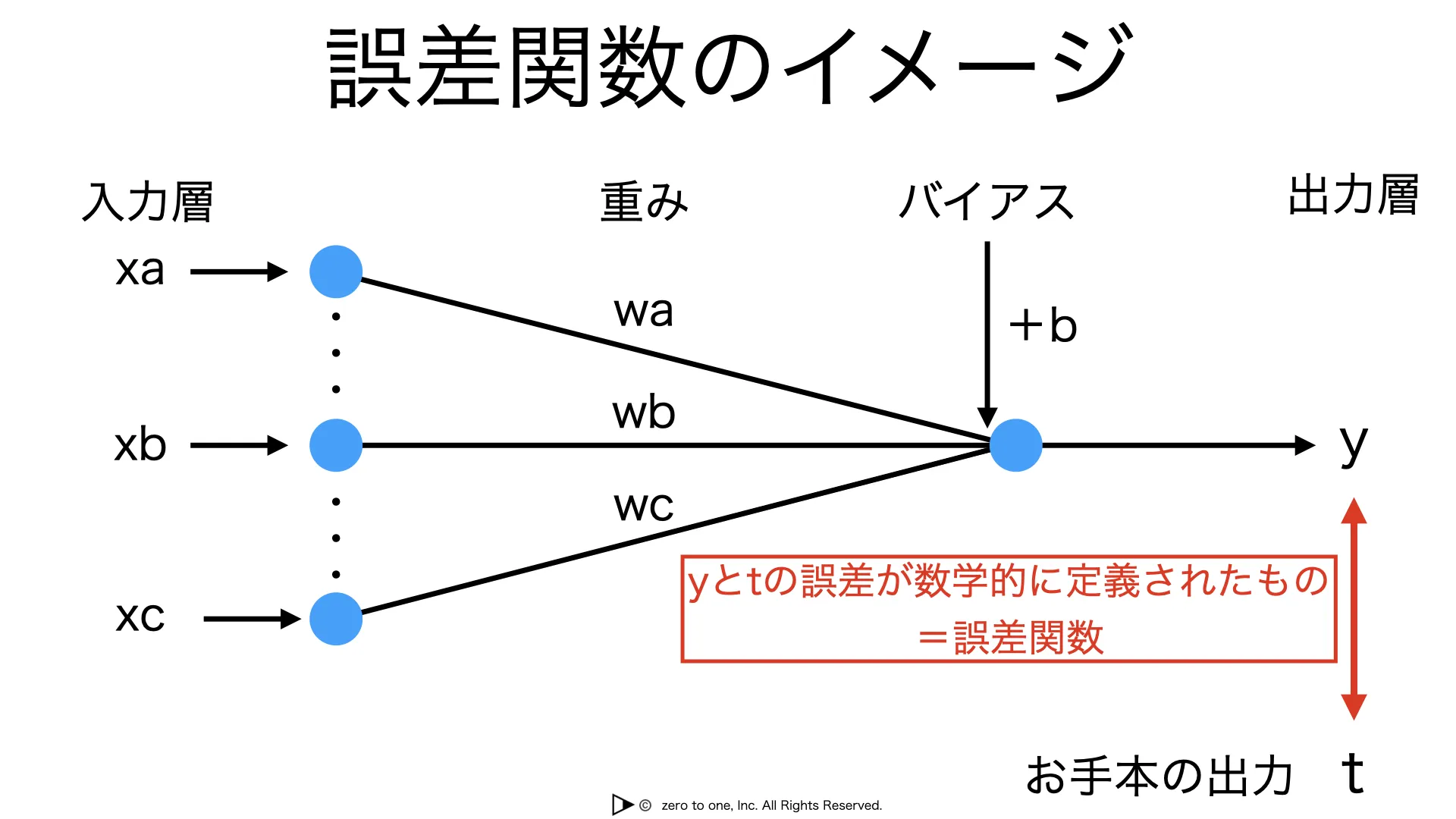 機械学習の概要 – Page 2 – AI用語集（G検定対応）｜550語以上すべて