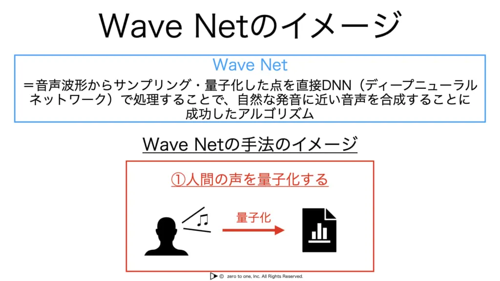 Wave Net Digital WaveNet – AI用語集(G検定対応)