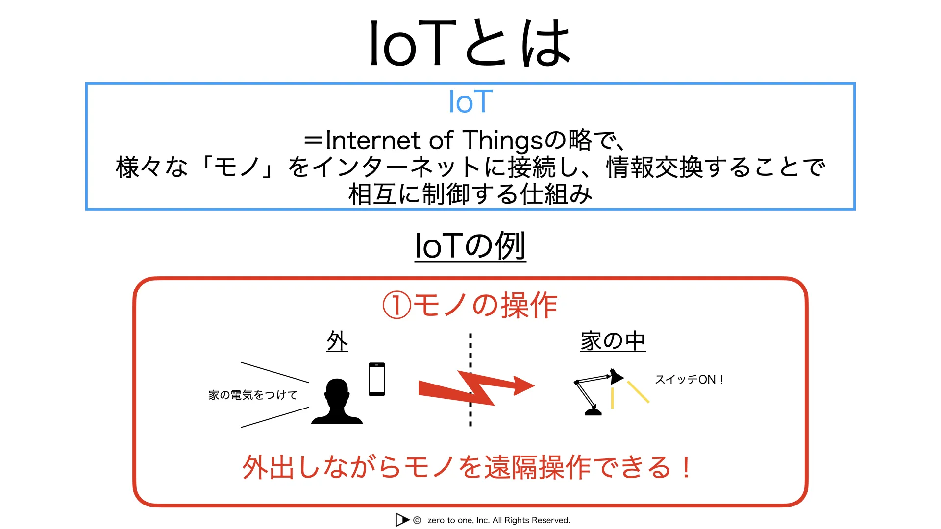 IoT – AI用語集（G検定対応）