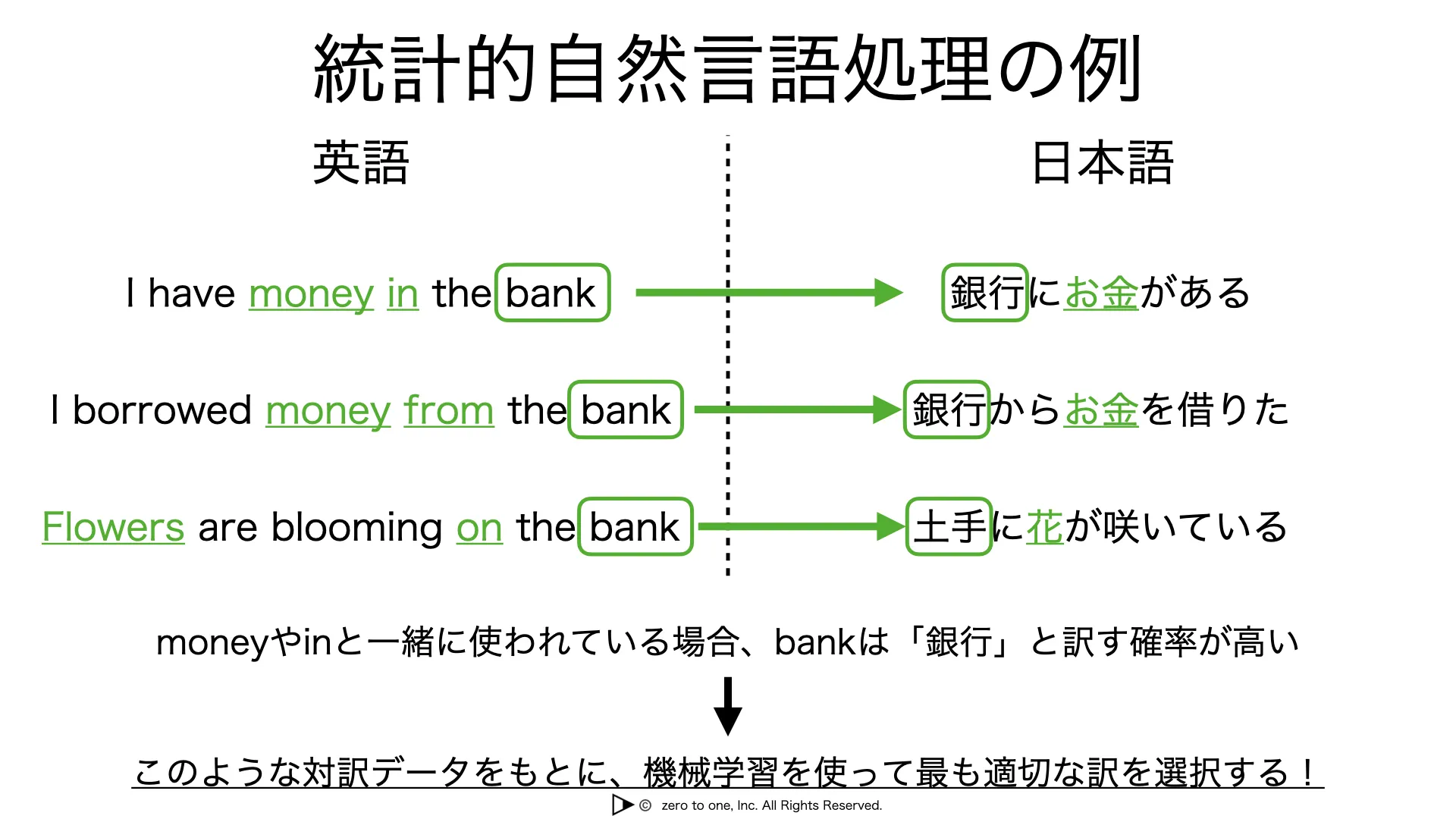 統計的自然言語処理 – AI用語集（G検定対応）