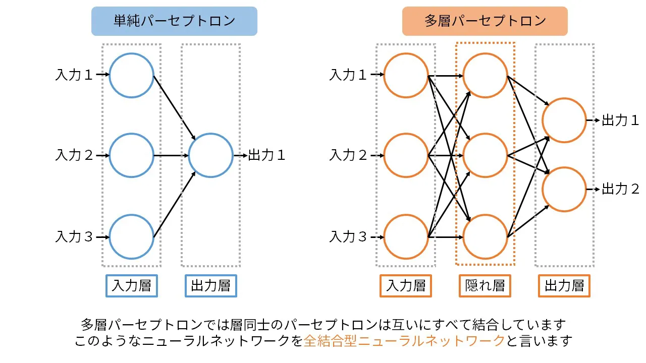 多層パーセプトロンとは – AI用語集（G検定対応）