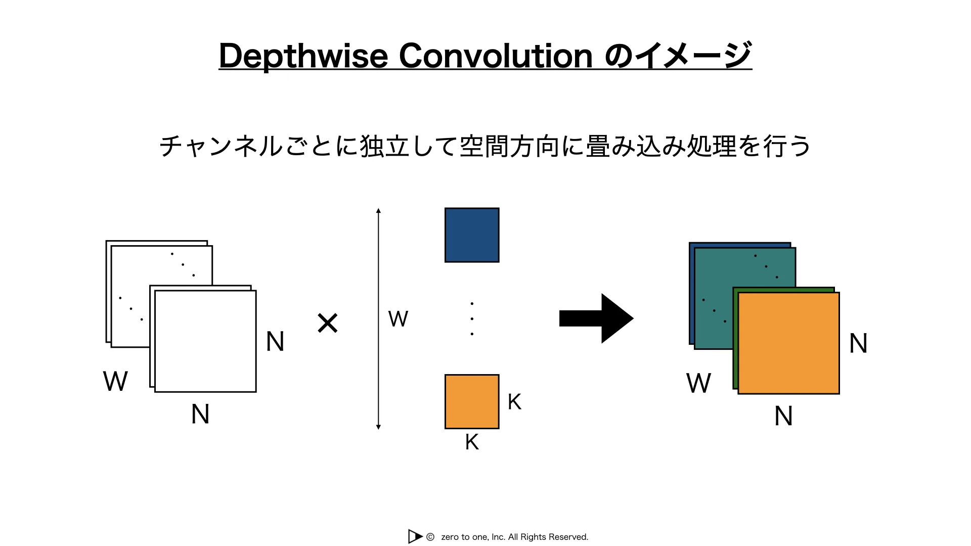 Depthwise Separable Convolution – AI用語集（G検定対応）