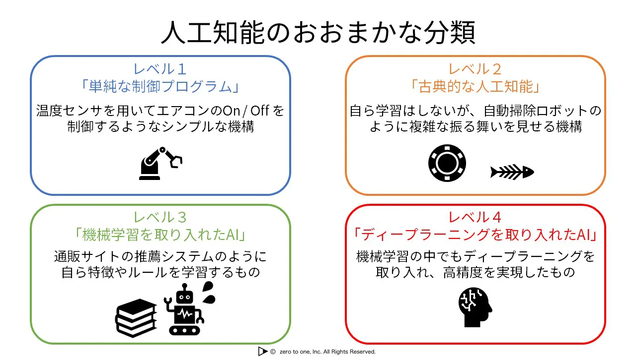 人工知能のおおまかな分類 – AI用語集（G検定対応）