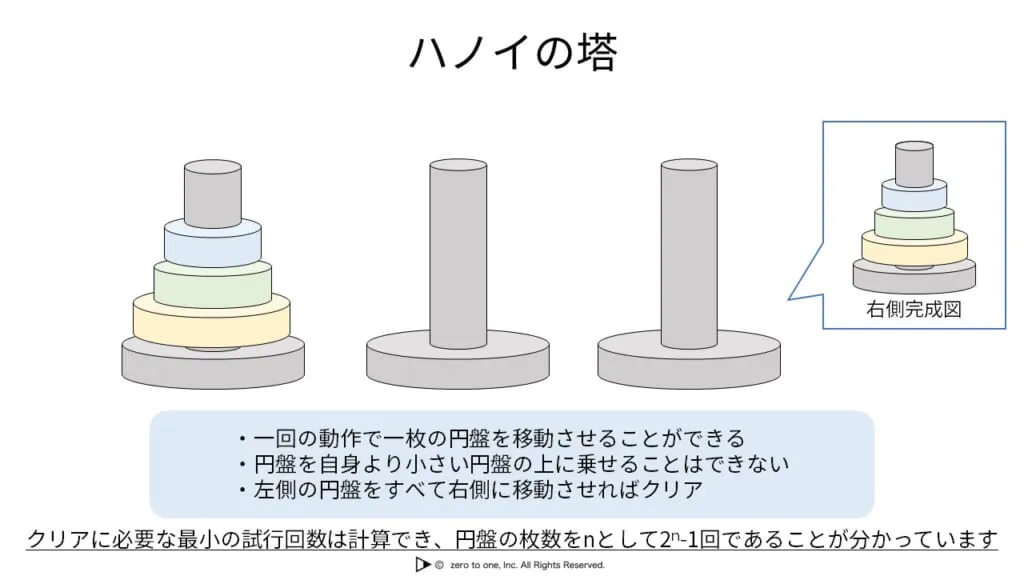 ハノイの塔 – AI用語集（G検定対応）