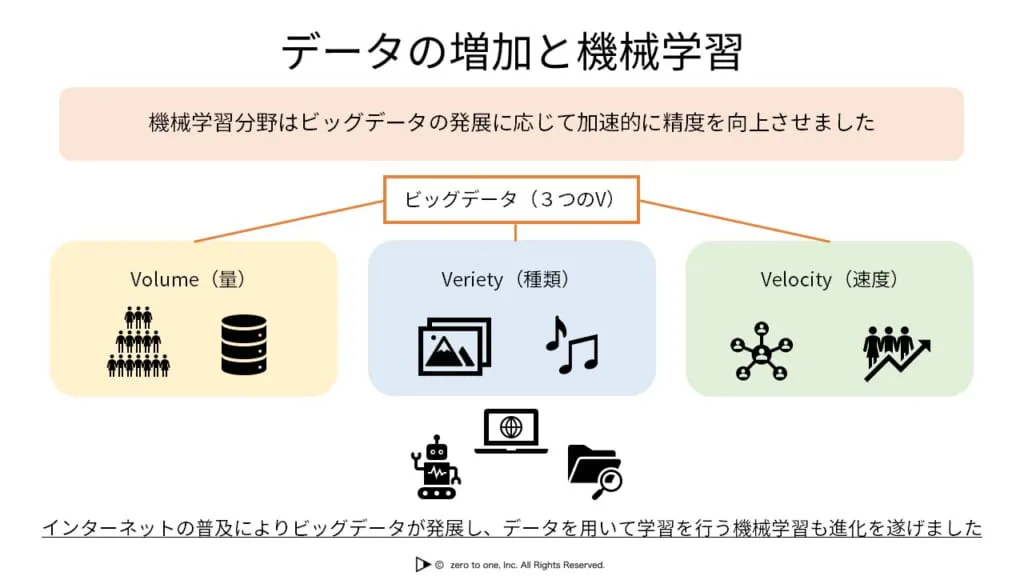 データの増加と機械学習 – AI用語集（G検定対応）