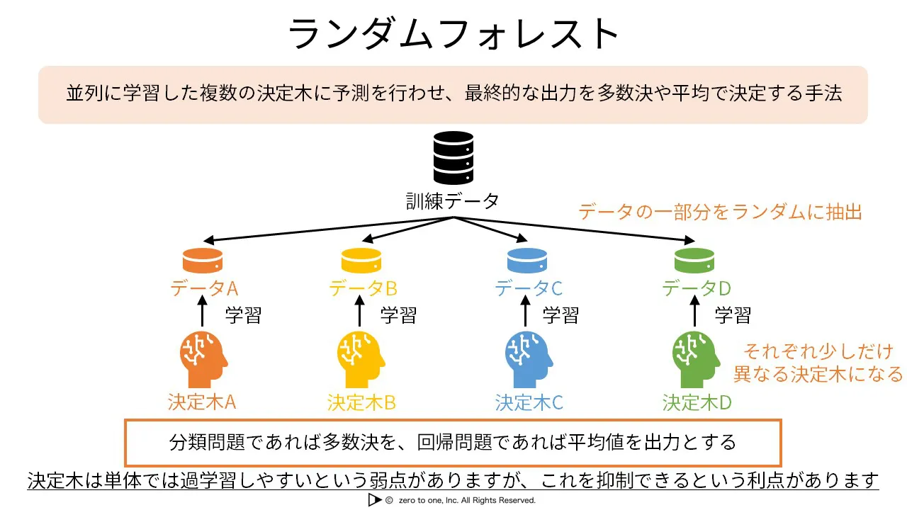 機械学習の概要 – Page 2 – AI用語集（G検定対応）｜550語以上すべて