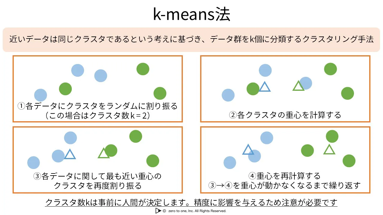 機械学習の概要 – Page 2 – AI用語集（G検定対応）｜550語以上すべて