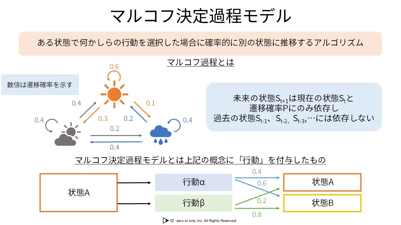 マルコフ決定過程モデル – AI用語集（G検定対応）