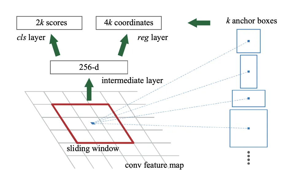 Faster R-CNNで驚異の物体検出精度を実現!そのアルゴリズムと最新技術をわかりやすく解説 – 体験型学習ブログ by zero to one