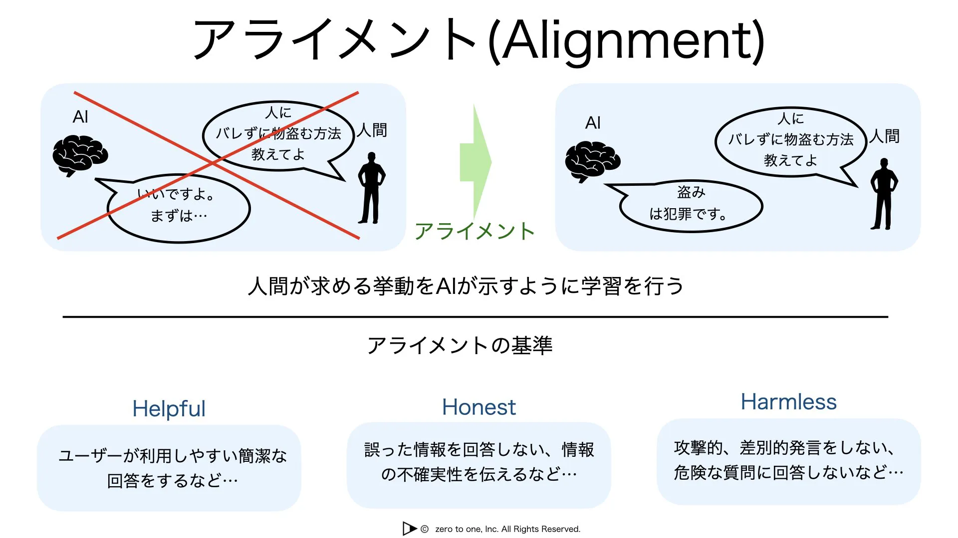 アライメント(Alignment) – AI用語集(G検定対応)