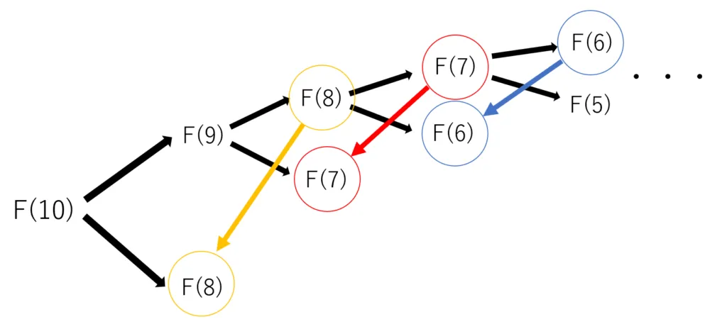 動的計画法(DP)をわかりやすく解説【Pythonコード付き】 – 体験型学習