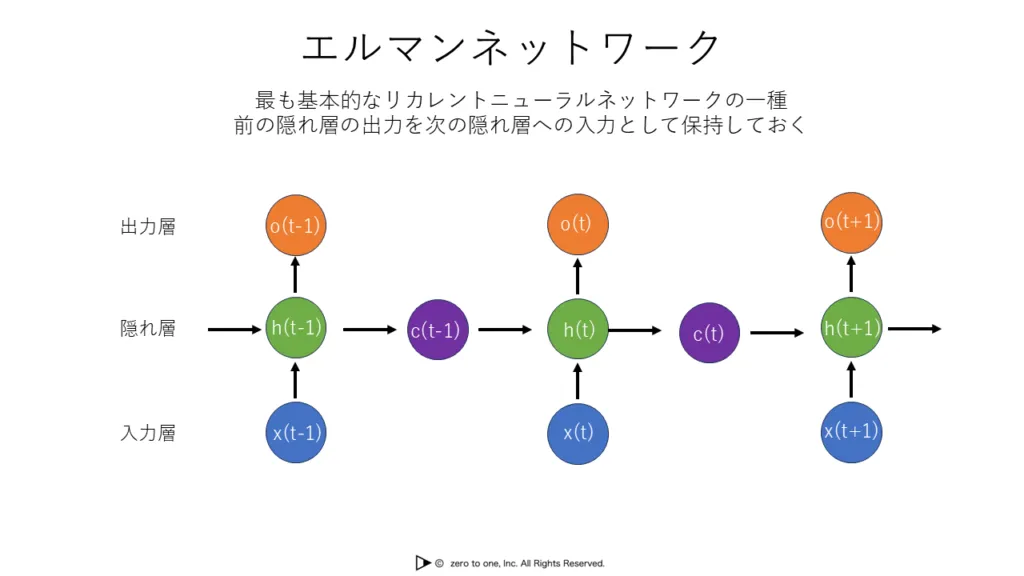エルマンネットワーク – AI用語集(G検定対応) エルマンネットワーク – AI用語集(G検定対応)