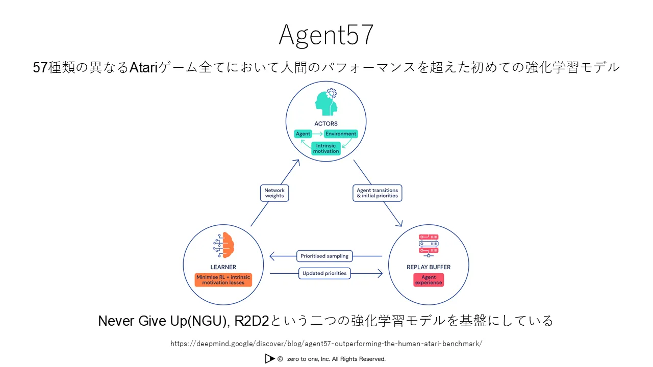 Agent57 – AI用語集（G検定対応）