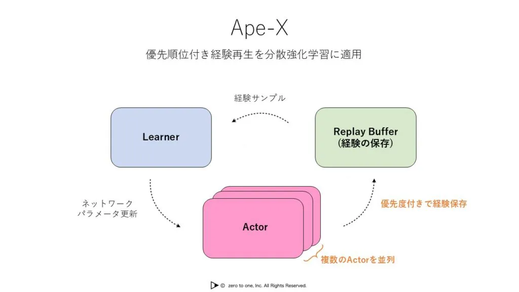 APE-X – AI用語集（G検定対応）