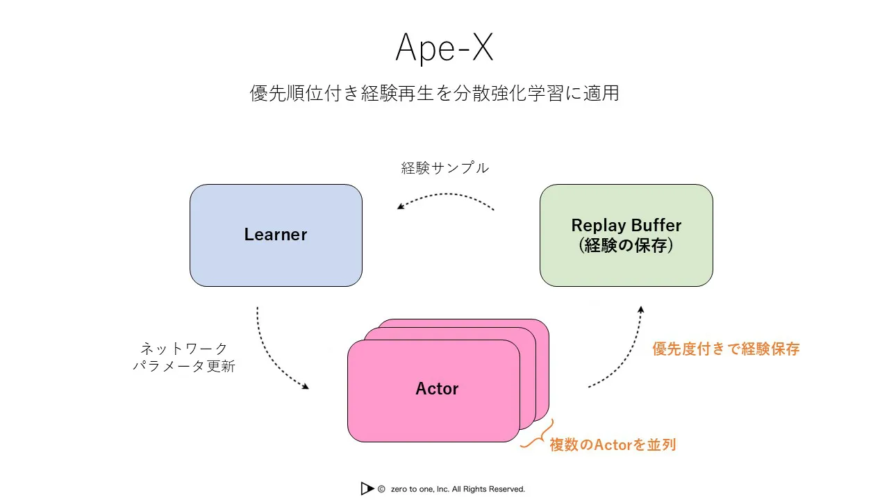 APE-X – AI用語集（G検定対応）