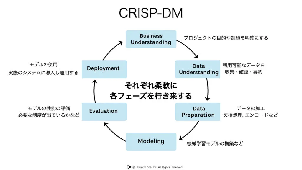 CRISP-DM – AI用語集（G検定対応）