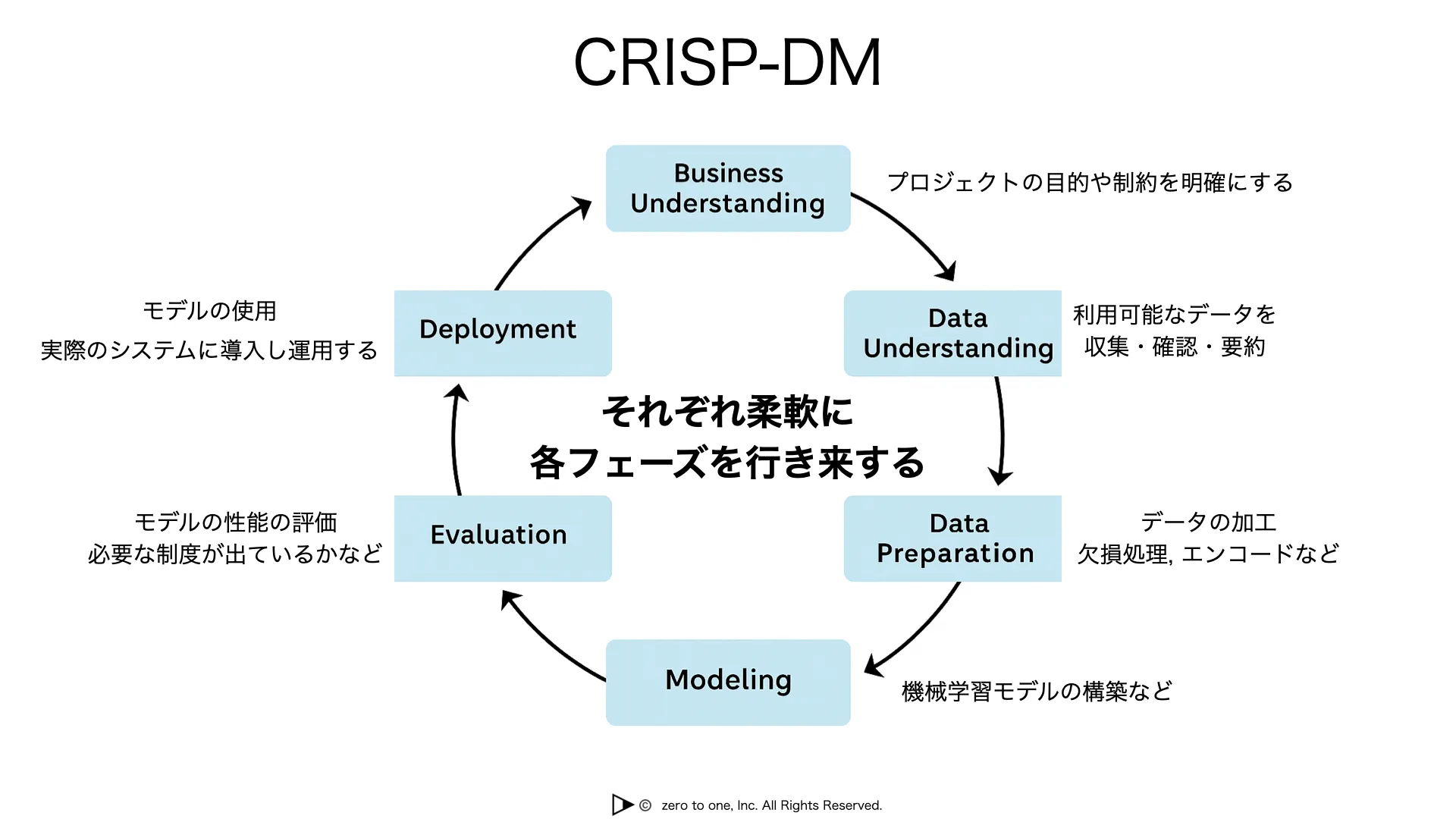 AI の社会実装に向けて – AI用語集（G検定対応）｜550語以上すべて図解