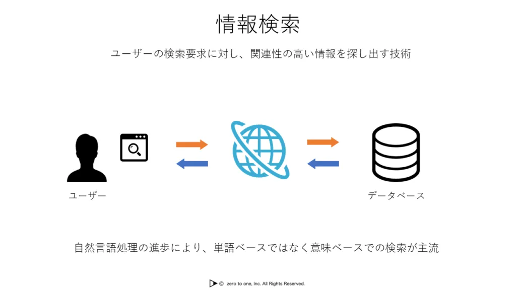 情報検索 – AI用語集（G検定対応）