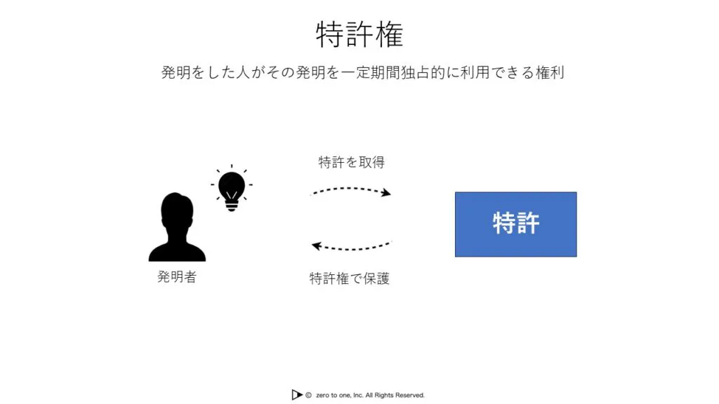 特許権 – AI用語集（G検定対応）