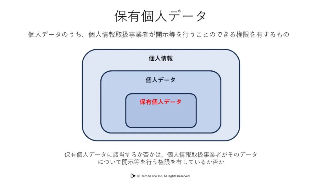 保有個人データ – AI用語集(G検定対応)