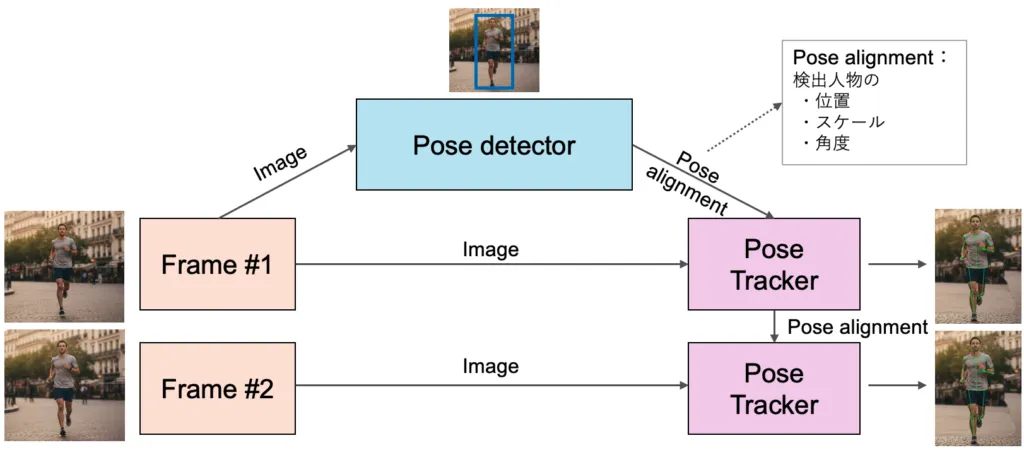 MediaPipe Poseで学ぶ！リアルタイム姿勢推定AIの仕組みと実装を解説 – 体験型学習ブログ by zero to one