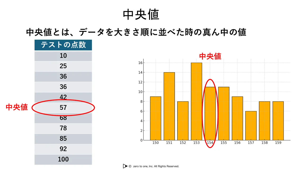 中央値 – AI用語集（G検定対応）
