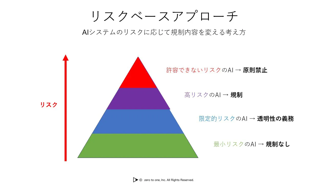 リスクベースアプローチ – AI用語集（G検定対応）