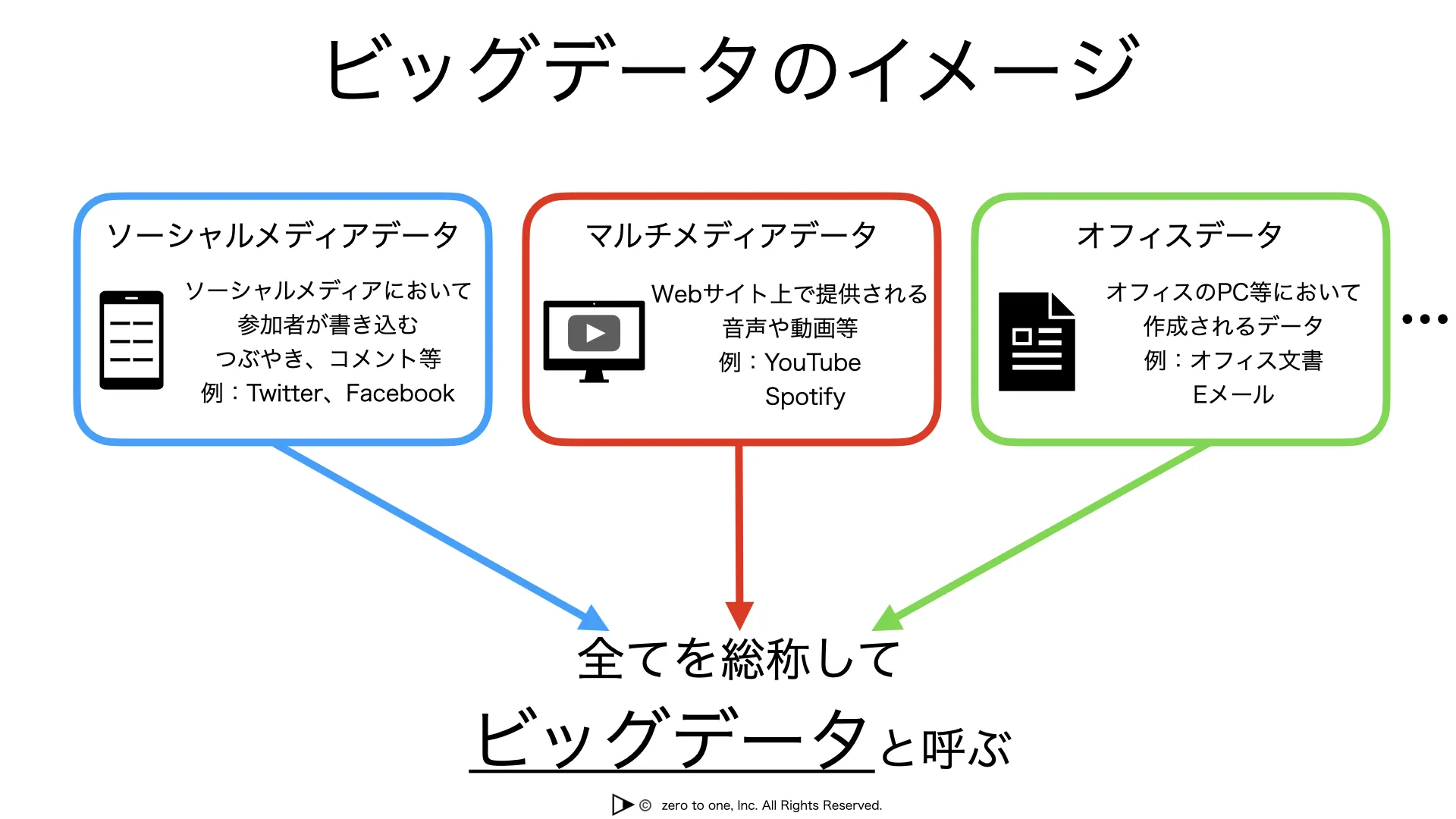 ビッグデータとは – AI用語集（G検定対応）