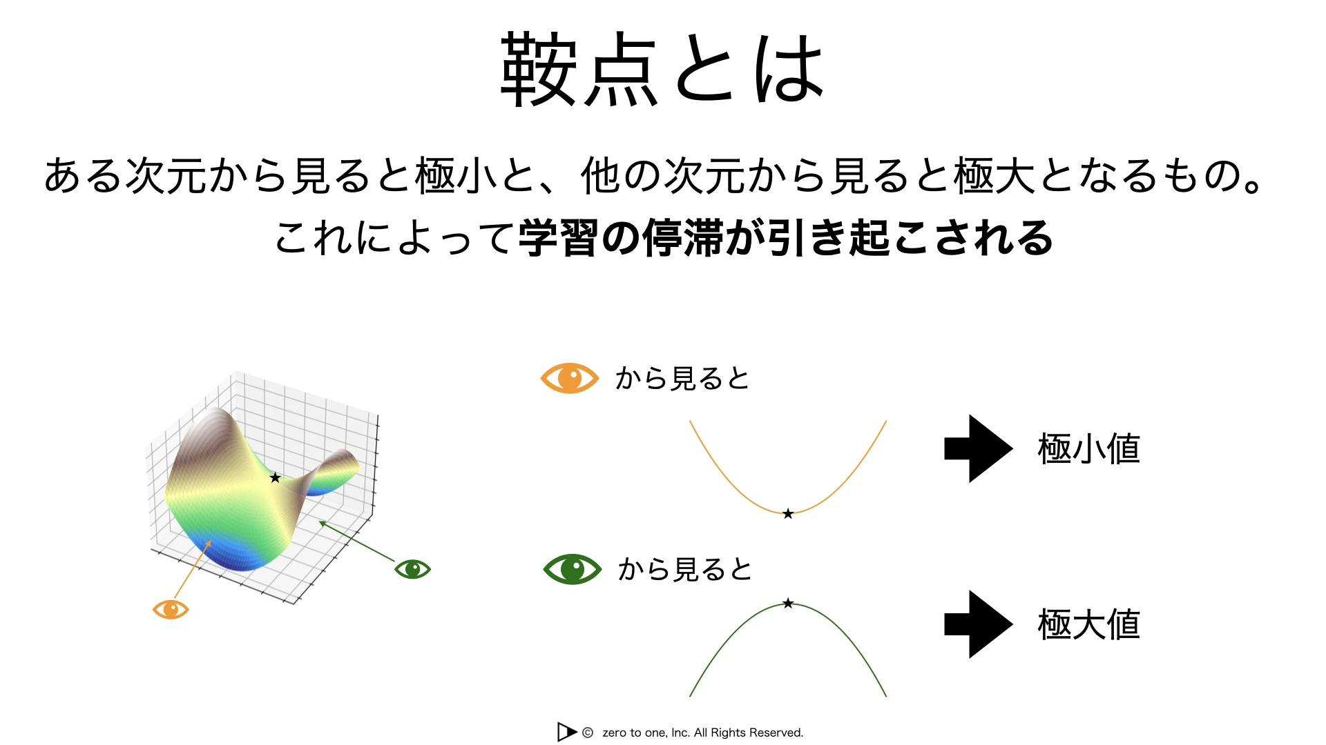 鞍点 – AI用語集(G検定対応)