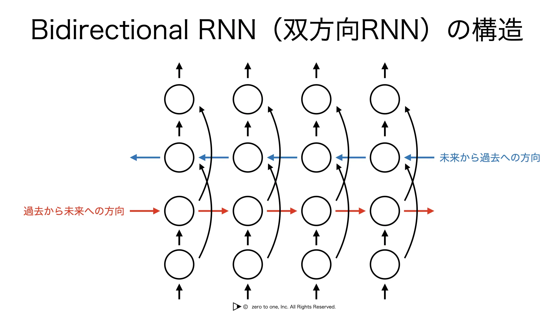 Bidirectional RNN(双方向RNN)とは – AI用語集（G検定対応）