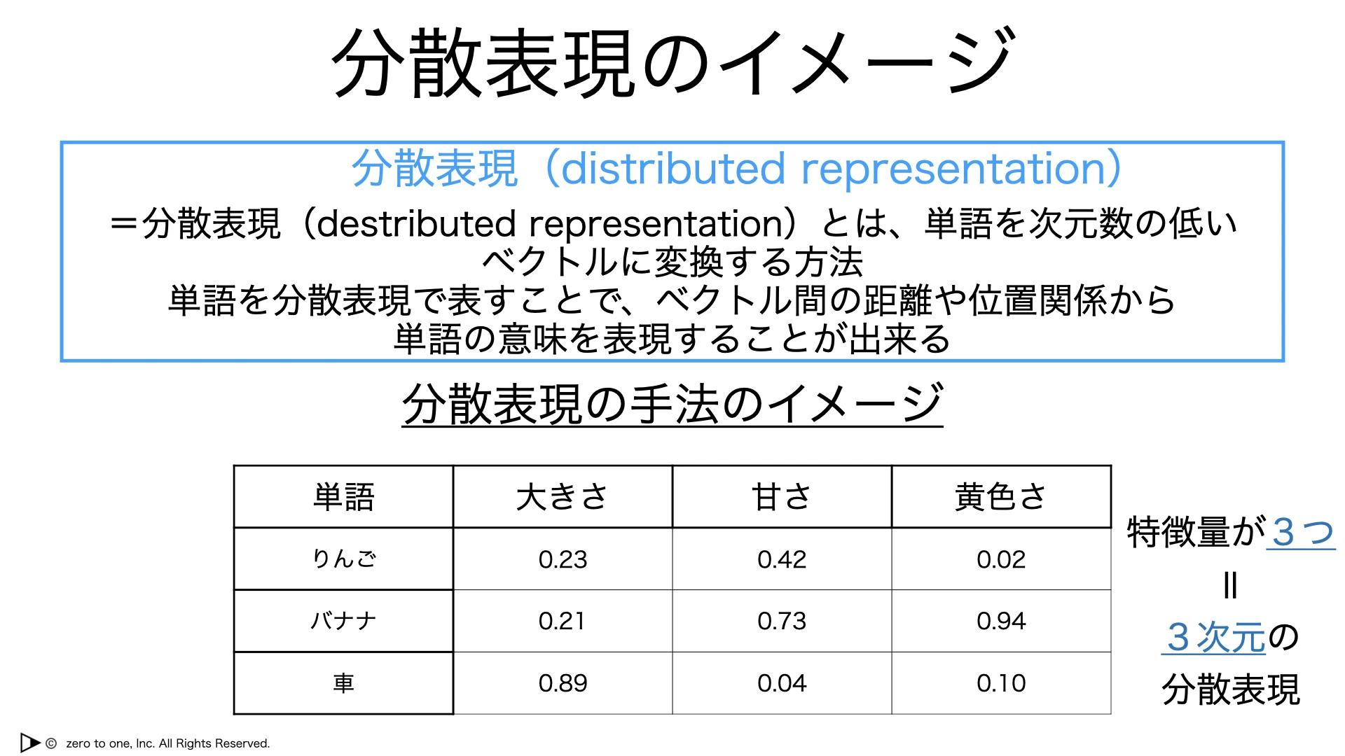 分散表現 – AI用語集（G検定対応）