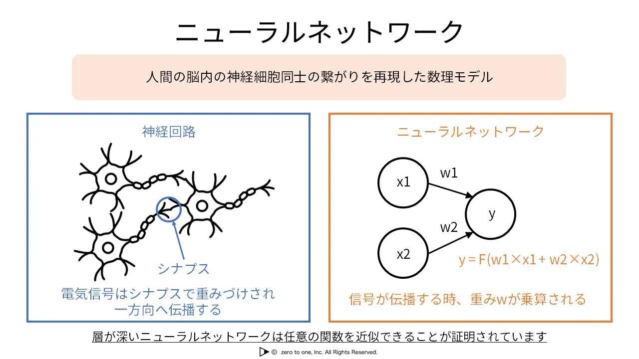 ニューラルネットワーク – AI用語集（G検定対応）