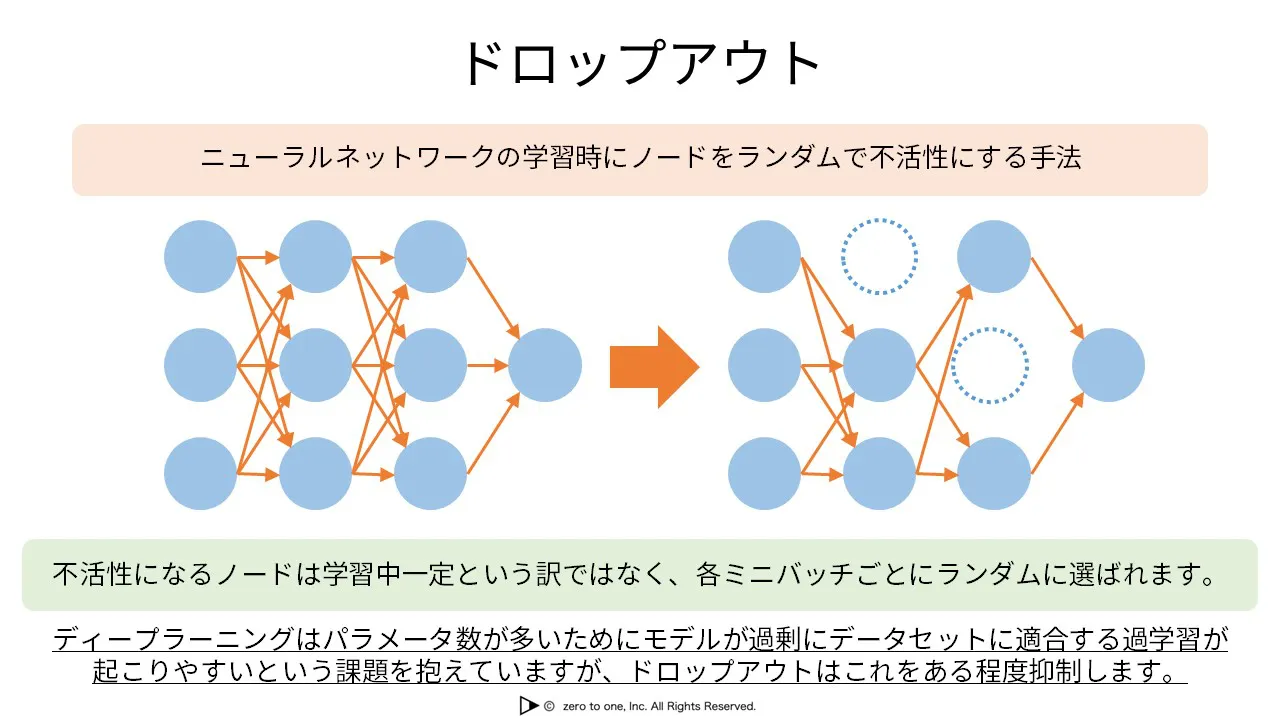 ドロップアウト – AI用語集（G検定対応）