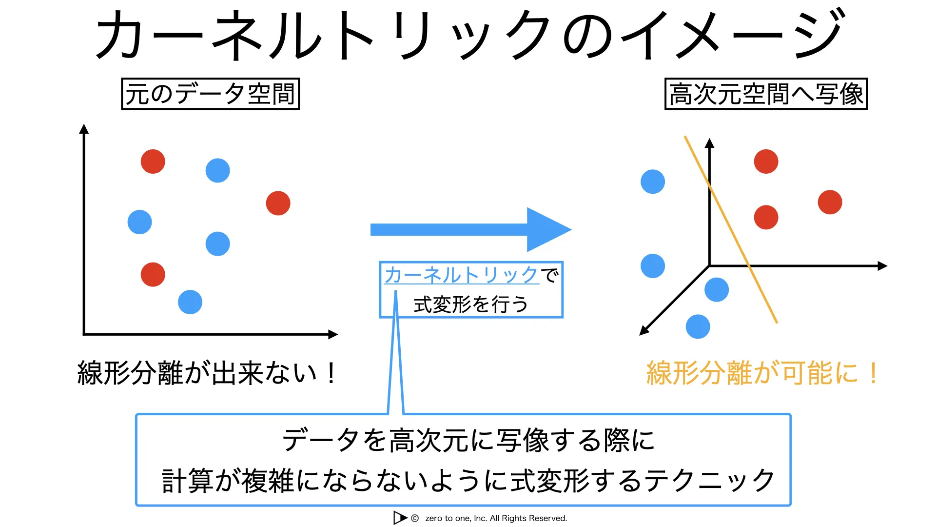 カーネルトリック – AI用語集（G検定対応）