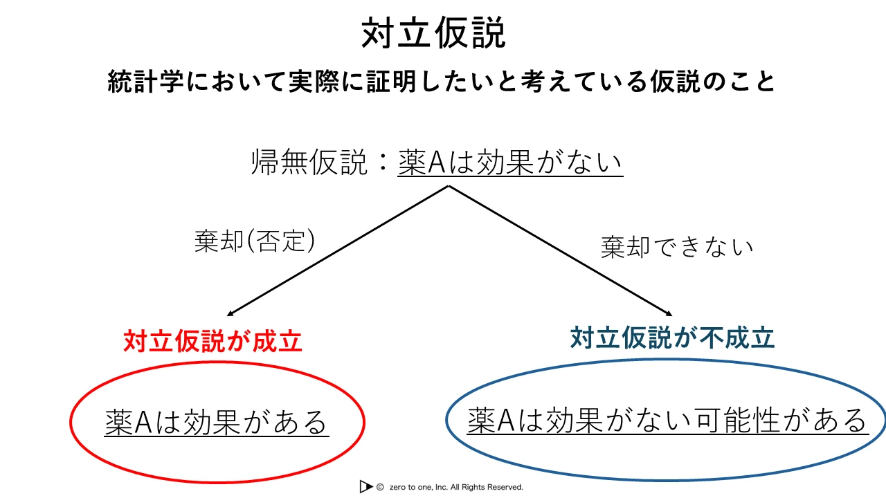 対立仮説 – AI用語集（G検定対応）