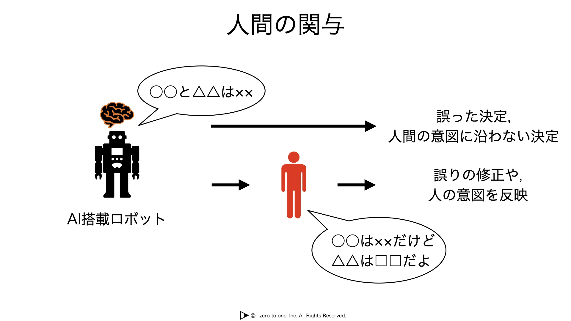 人間の関与 – AI用語集（G検定対応）