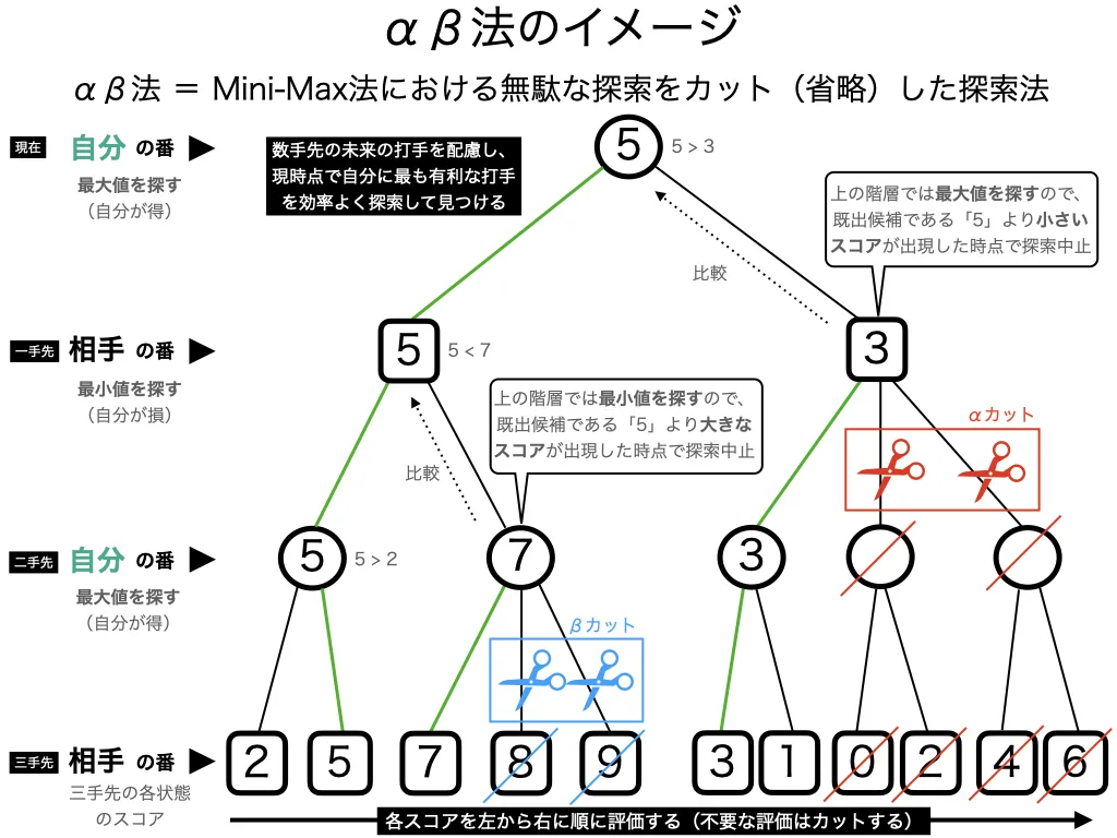αβ法とは – AI用語集（G検定対応）