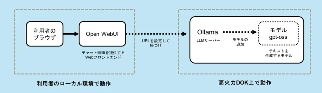 高火力DOK実践： Open WebUIを使ったLLM環境の構築 – zero to one