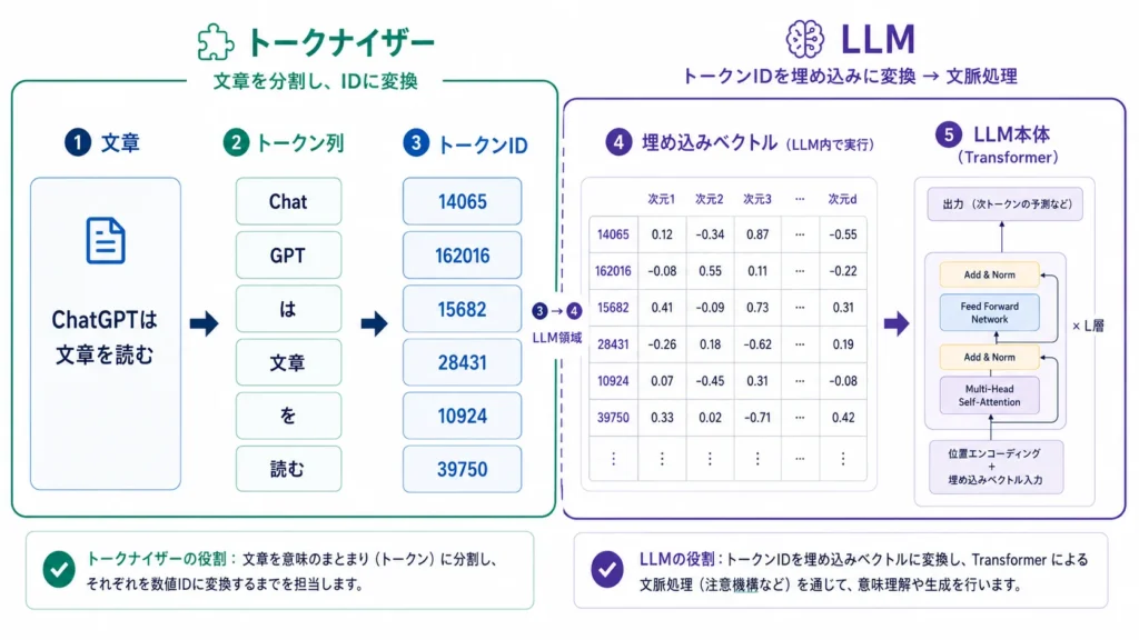 text-to-token