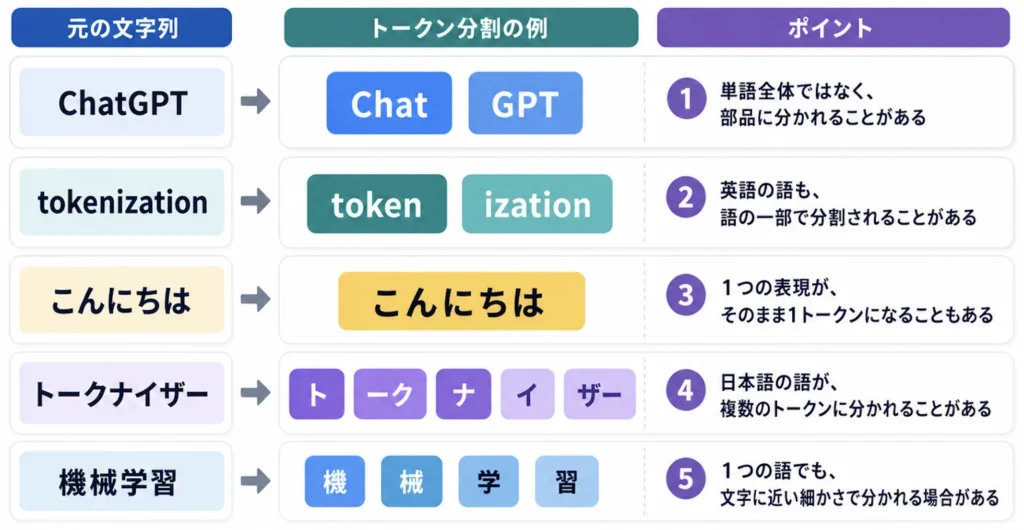 token分割例