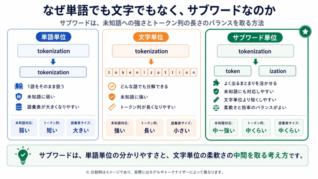token subword