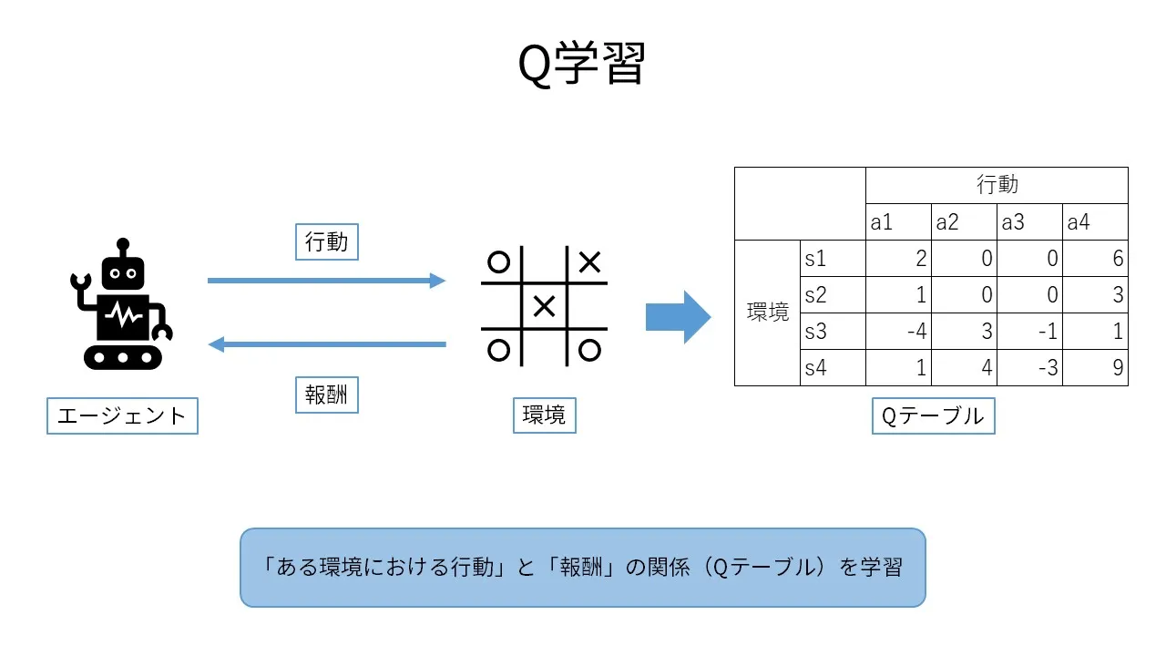 Qテーブル 【E】 Q学習 – AI用語集（G検定対応）
